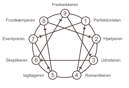 Enneagrammet